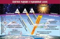 Таблица демонстрационная "Солнечная радиация и радиационный баланс" (винил 70x100) - «globural.ru» - Севастополь