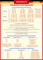 Таблица Грамматика немецкого языка. Имя прилагательное 1000*1400 винил - «globural.ru» - Севастополь