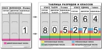 Разряды и классы чисел. Интерактивная таблица по математике для начальной школы (иллюстрирует 3 класса) - «globural.ru» - Севастополь