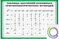 Стенд "Таблица значений основных тригонометрических функций" (вариант 1) - «globural.ru» - Севастополь