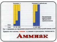 Тест-система «Аммиак» - «globural.ru» - Севастополь