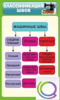 Стенд "Классификация швов" - «globural.ru» - Севастополь