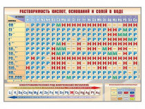 Стенд "Растворимость кислот, оснований и солей в воде" - «globural.ru» - Севастополь