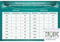 Стенд "Приставки для образования десятичных кратных и дольных единиц" - «globural.ru» - Севастополь