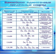 Стенд "Важнейшие одноатомные предельные спирты" - «globural.ru» - Севастополь