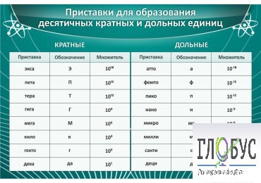 Стенд "Приставки для образования десятичных кратных и дольных единиц" - «globural.ru» - Севастополь