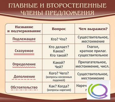 Стенд "Главные и второстепенные члены предложения" - «globural.ru» - Севастополь